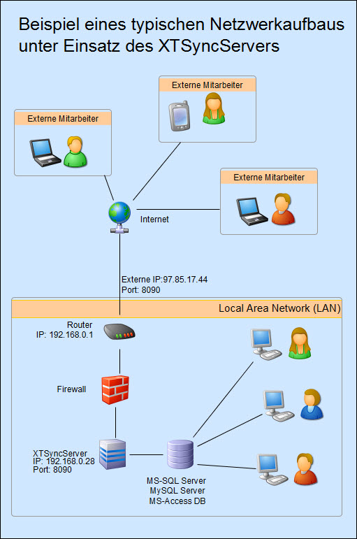 netzwerkaufbau_xtsyncserver