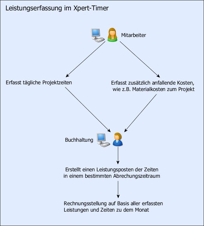 leistungserfassung_uebersicht