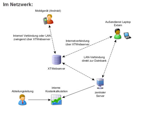 setup_im_netzwerk