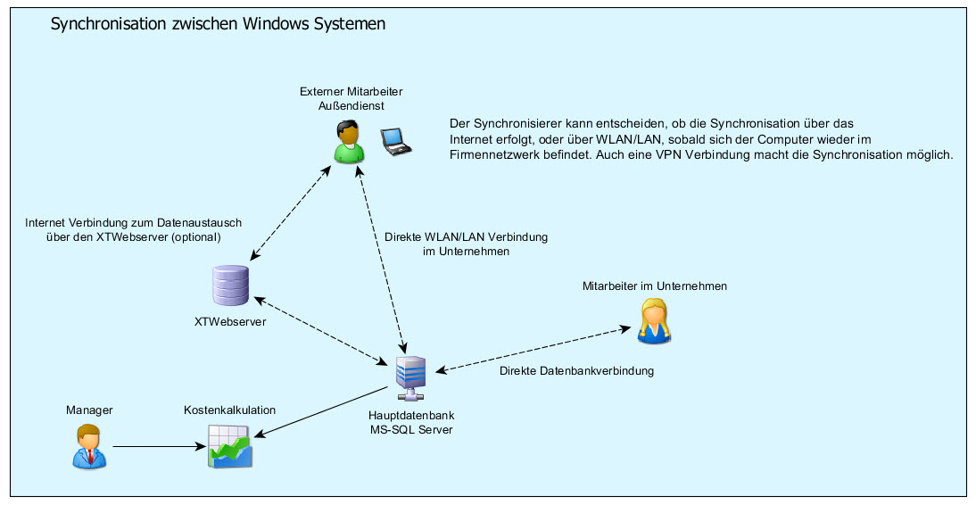synchronisation_windows_windows